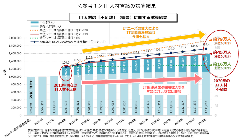 出典：ＩＴ人材需給に関する調査（概要）｜経済産業省