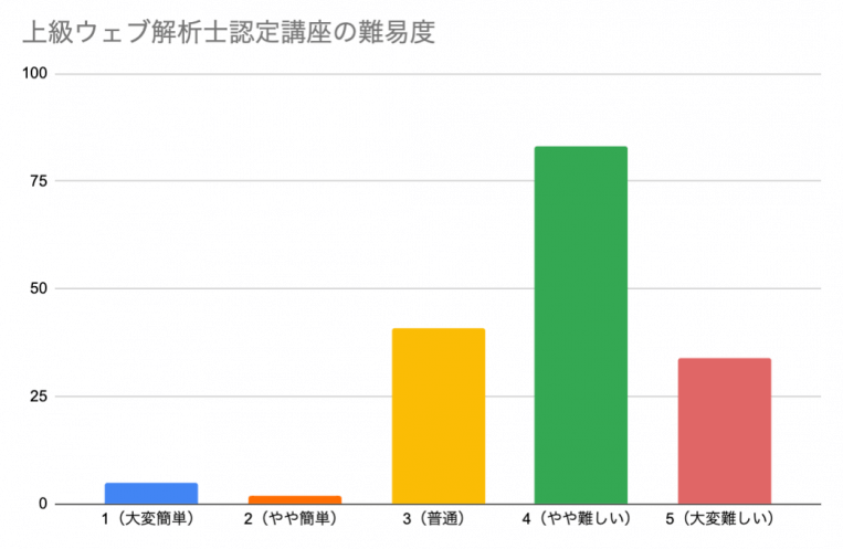 出典：上級ウェブ解析士認定講座の難易度｜一般社団法人ウェブ解析士協会