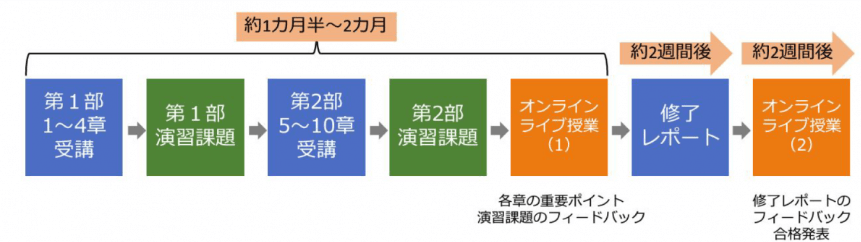 出典：資格取得の流れ｜一般社団法人ウェブ解析士協会